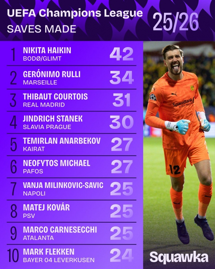 kaiyun·(中国)官方网站-本赛季欧冠扑救榜：博德闪耀门将哈伊金42次第一 库尔图瓦第三