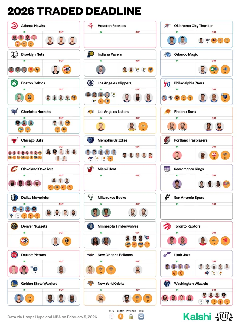 开云体育app-美媒晒交易截止日各队变化图：马刺、火箭、热火三队无交易